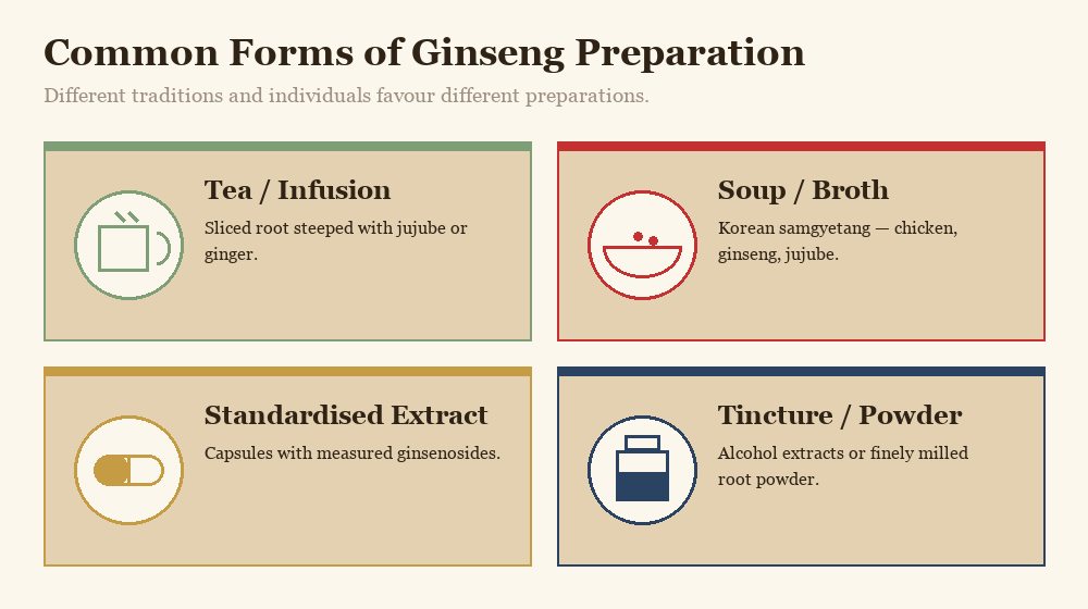 Common forms of ginseng preparation